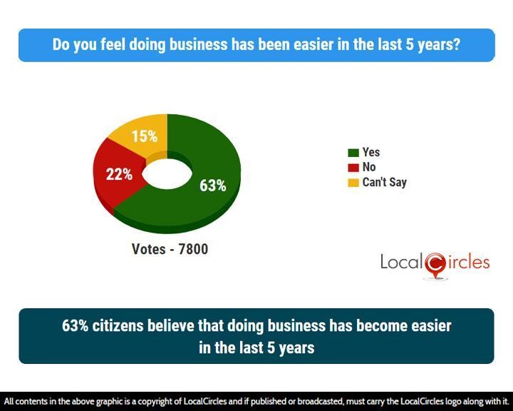 63% citizens believe that doing business has become easier in the last 5 years