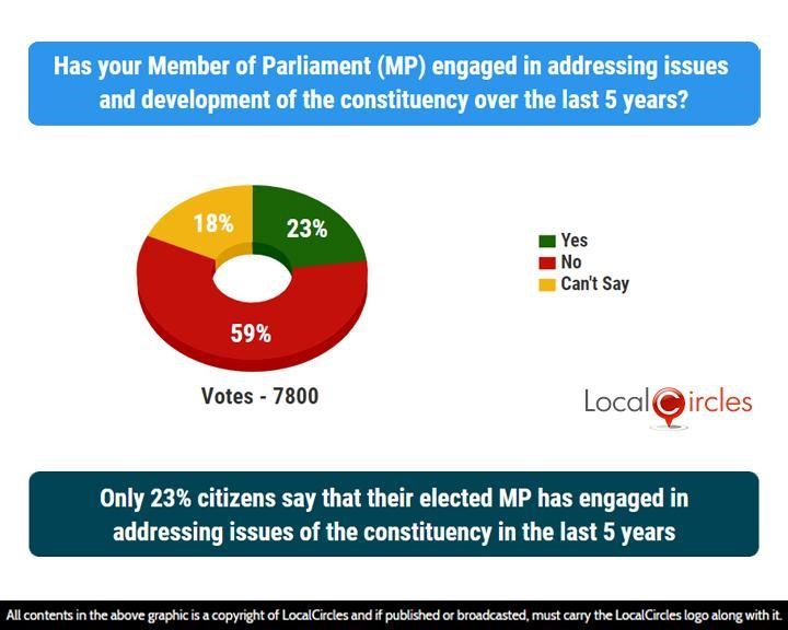 Only 23% citizens say that their elected MP has engaged in addressing issues of the constituency in the last 5 years
