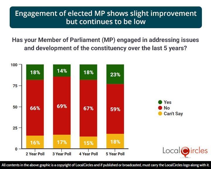 Engagement of elected MP shows slight improvement but continues to be low