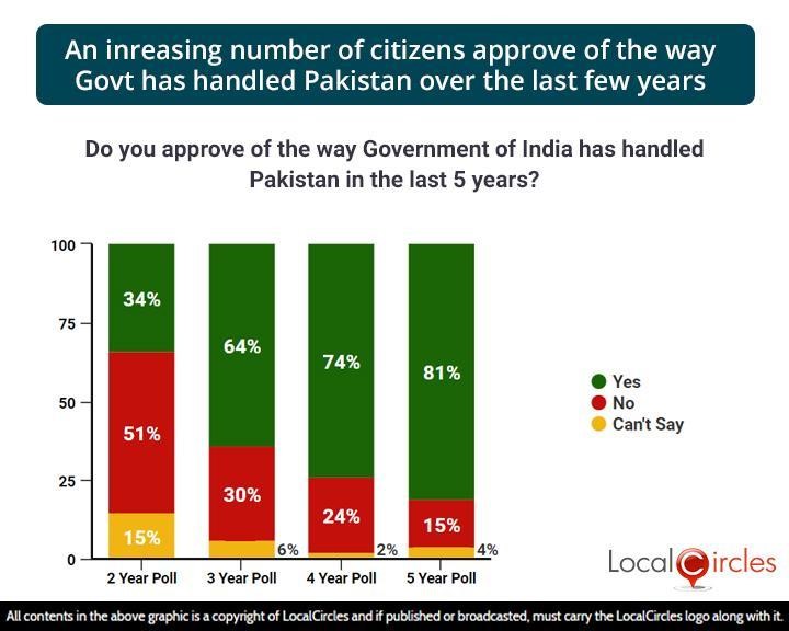 An increasing number of citizens approve of the way Govt has handled Pakistan over the last few years