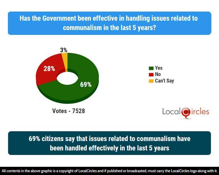 69% citizens say that issues related to communalism have been handled effectively in the last 5 years