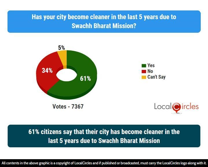 61% citizens say that their city has become cleaner in the last 5 years due to Swachh Bharat Mission