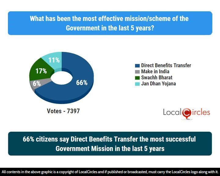 66% citizens say Direct Benefits Transfer the most successful Government Mission in the last 5 years