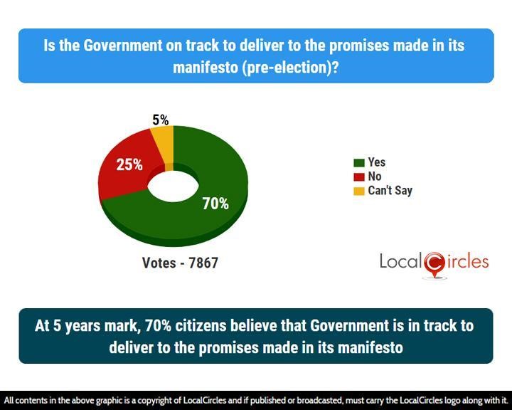 At 5 years mark, 70% citizens believe that Government is in track to deliver to the promises made in its manifesto