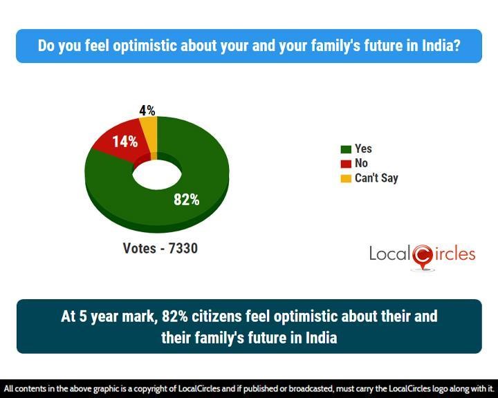 At 5 year mark, 82% citizens feel optimistic about their and their family's future in India