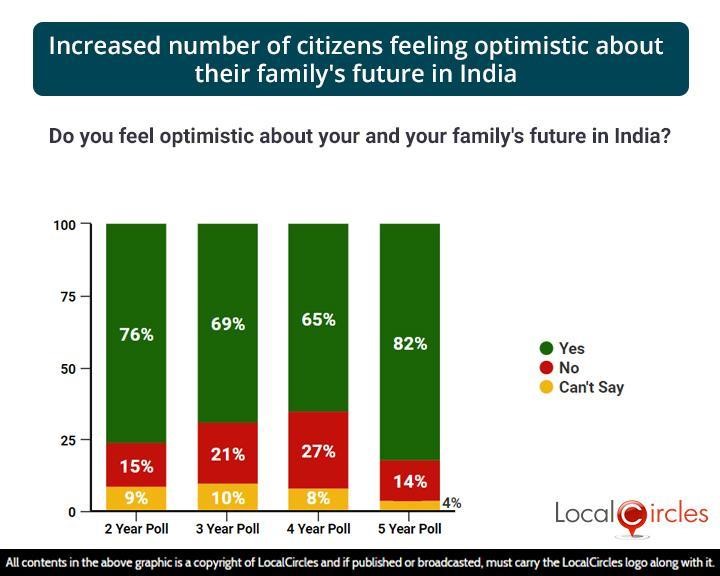 Increased number of citizens feeling optimistic about their family's future in India