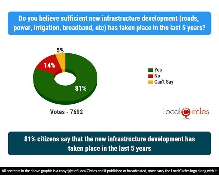 81% citizens say that the new infrastructure development has taken place in the last 5 years