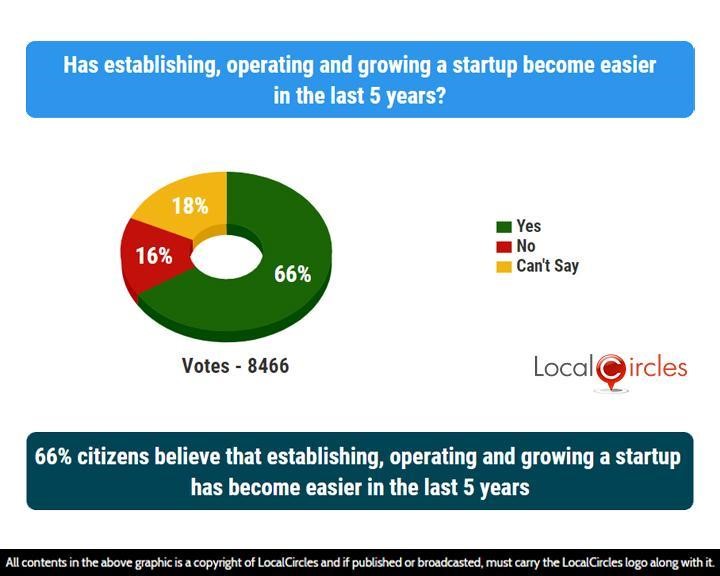 66% citizens believe that establishing, operating and growing a startup has become easier in the last 5 years