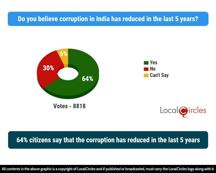 64% citizens say that the corruption has reduced in the last 5 years