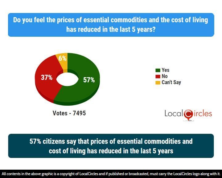 57% citizens say that prices of essential commodities and cost of living has reduced in the last 5 years