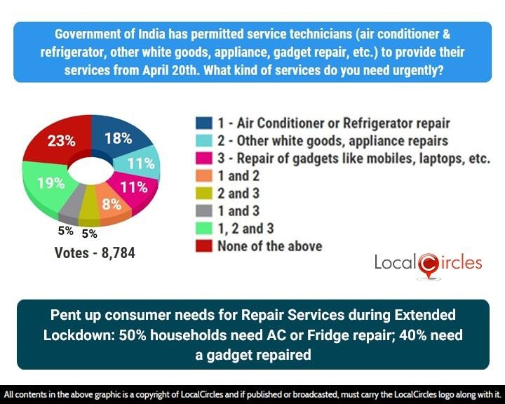 Pent up consumer needs for Repair Services during Extended Lockdown: 50% households need AC or Fridge repair; 40% need a gadget repaired