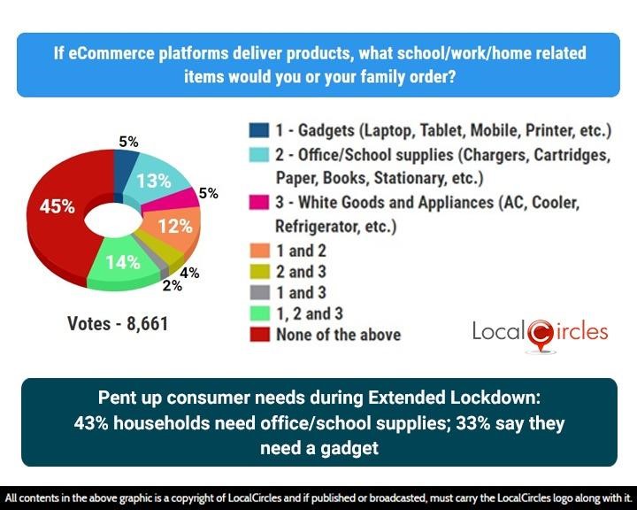 Pent up consumer needs during Extended Lockdown: 43% households need office/school supplies; 33% say they need a gadget