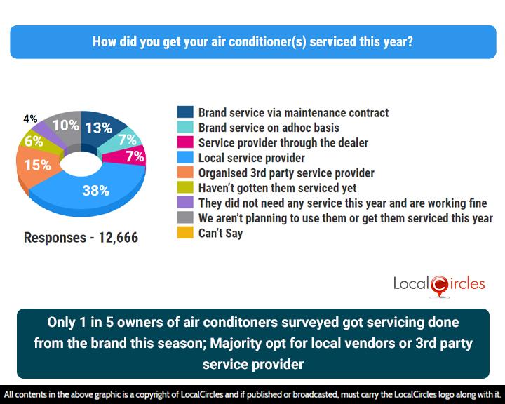 Only 13% of AC owners used brand service via maintenance contract and 7% used brand service on ad hoc basis
