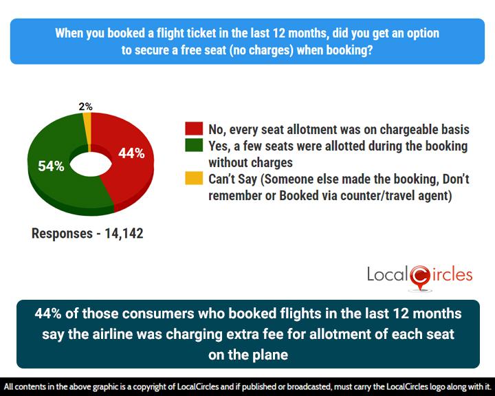 44% of those consumers who booked flights in the last 12 months say the airline was charging extra fee for allotment of each seat on the plane