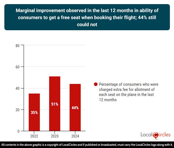 Marginal improvement in the last 12 months in the ability of consumers to get a free seat when booking their flight