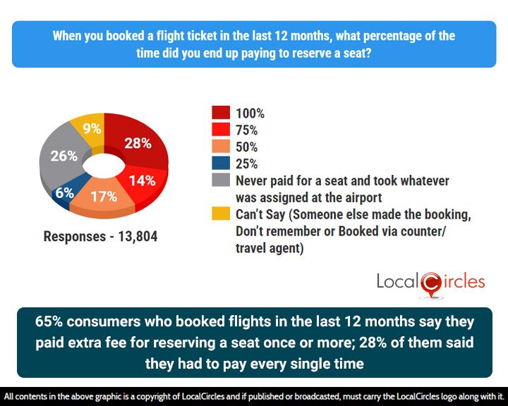 65% of respondents who booked a flight in the last 12 months say they paid extra fee for reserving a seat once or more