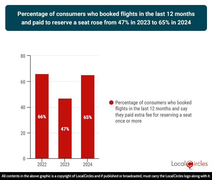 Percentage of consumers who booked flights in the last 12 months and paid to reserve a seat rose from 47% in 2023 to 65% in 2024