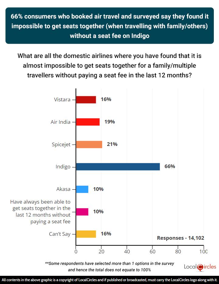 66% of consumers who booked air travel and were surveyed say they found it impossible to get seats together (when travelling with family/ others) without a seat fee on Indigo