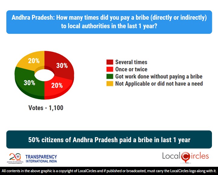 50% citizens of Andhra Pradesh paid a bribe in last 1 year
