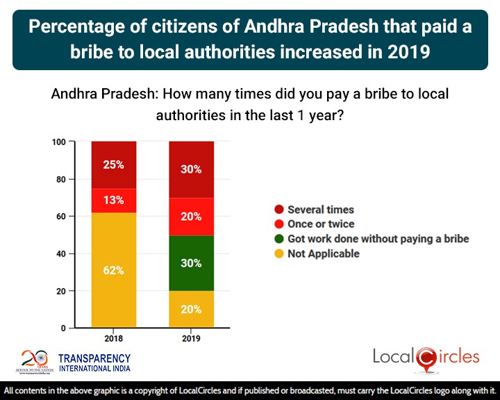 Percentage of citizens of Andhra Pradesh that paid a bribe to local authorities increased in 2019