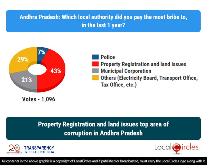 LocalCircles Poll - Property Registration & Land Issues top area of corruption in Andhra Pradesh