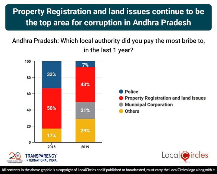 Property Registration & Land Issues continue to be the top area of corruption in Andhra Pradesh
