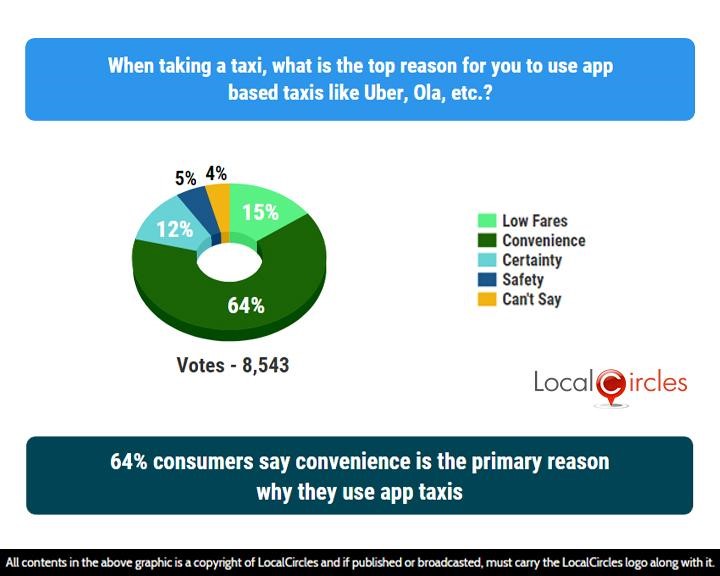 LocalCircles Poll - 64% consumers say convenience is the primary reason why they use app taxis