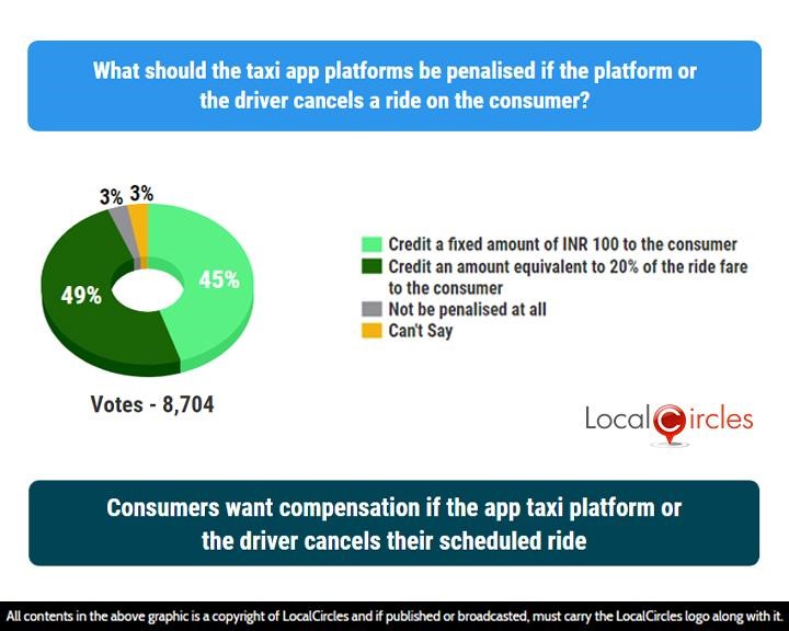 LocalCircles Poll - Consumers want compensation if the app taxi platform or the driver cancels their scheduled ride