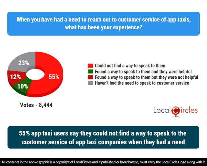 LocalCircles Poll - 55% app taxi users say they could not find a way to speak to the customer service of app taxi companies when they had a need