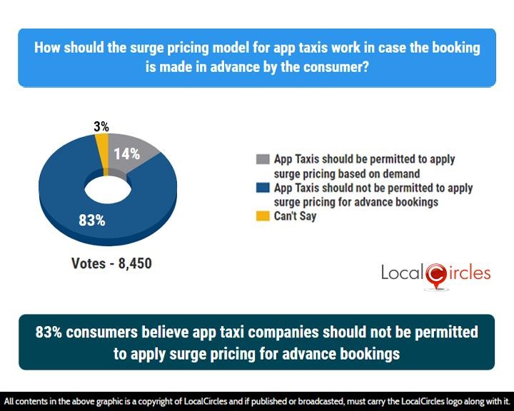 LocalCircles Poll - 83% consumers believe app taxi companies should not be permitted to apply surge pricing for advance bookings