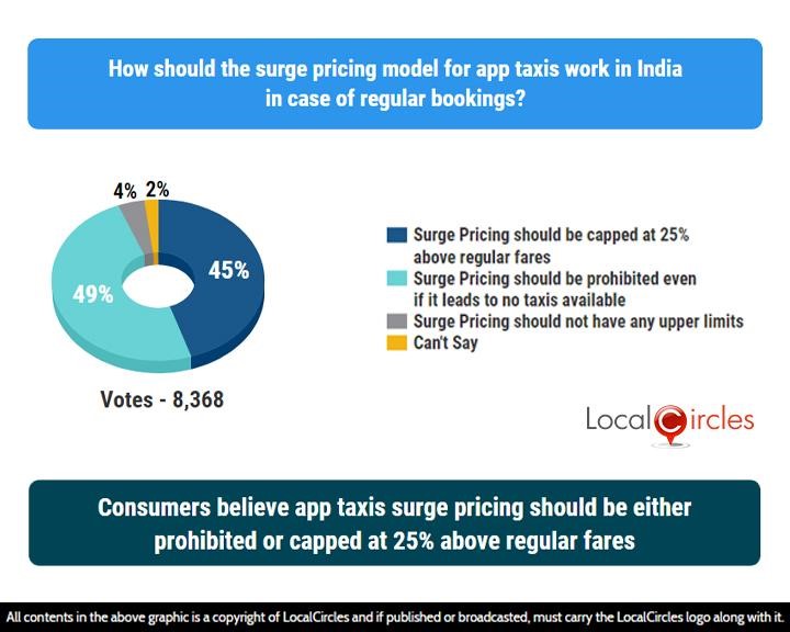 LocalCircles Poll - Consumers believe app taxis surge pricing should be either prohibited or capped at 25% above regular fares