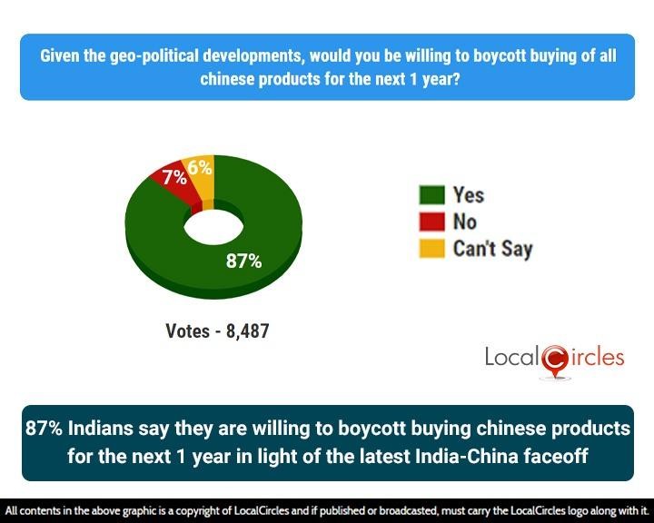 87% Indians say they are willing to boycott buying Chinese products for the next 1 year in light of the latest India-China faceoff 87% Indians say they are willing to boycott buying Chinese products for the next 1 year in light of the latest India-China faceoff