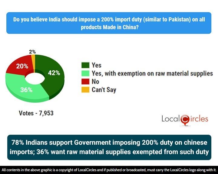 78% Indians support Government imposing 200% duty on chinese imports; 36% want raw material supplies exempted from such duty 78% Indians support Government imposing 200% duty on chinese imports; 36% want raw material supplies exempted from such duty