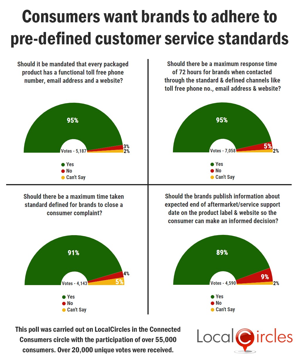 Poll Summary
