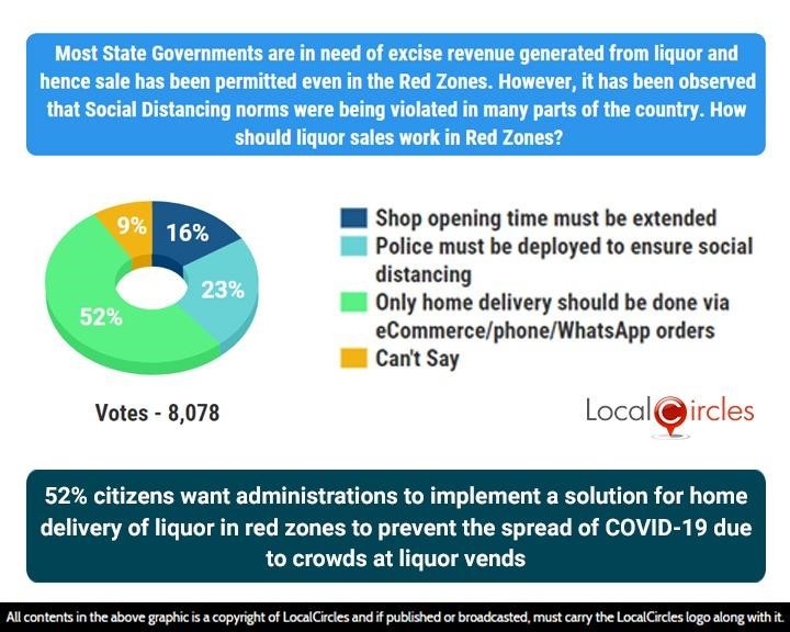 52% citizens want administrations to implement a solution for home delivery of liquor in red zones to prevent the spread of COVID-19 due to crowds at liquor vends
