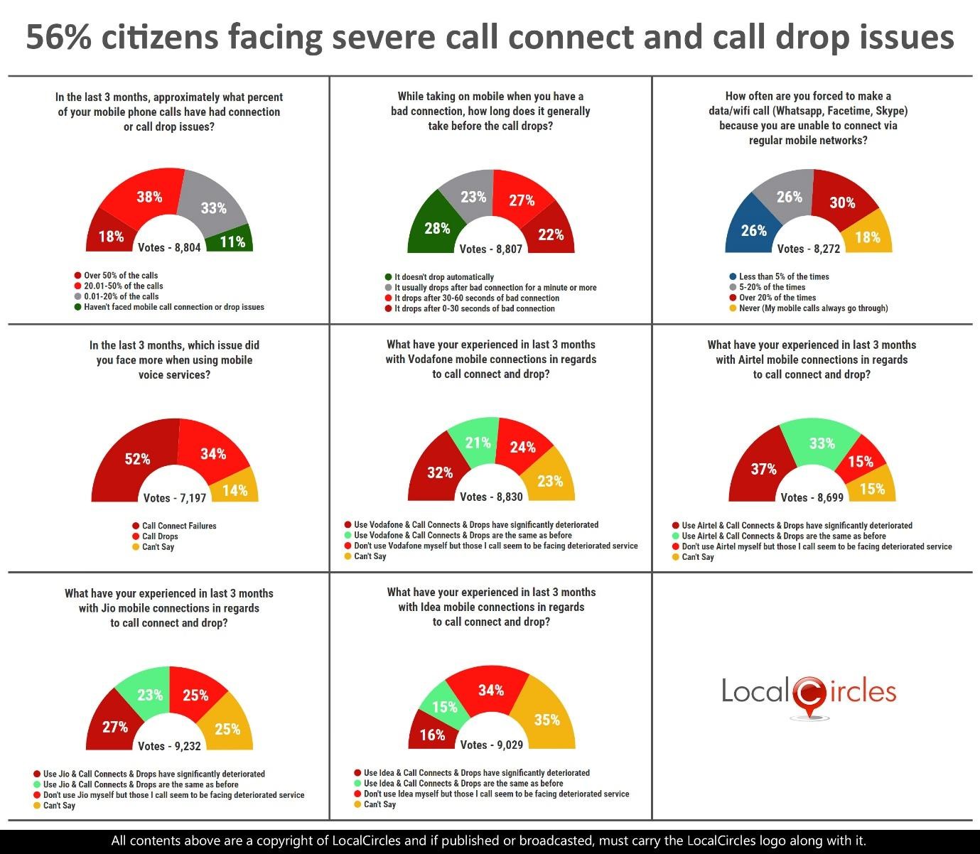 56% citizens facing severe call connect and call drop issues