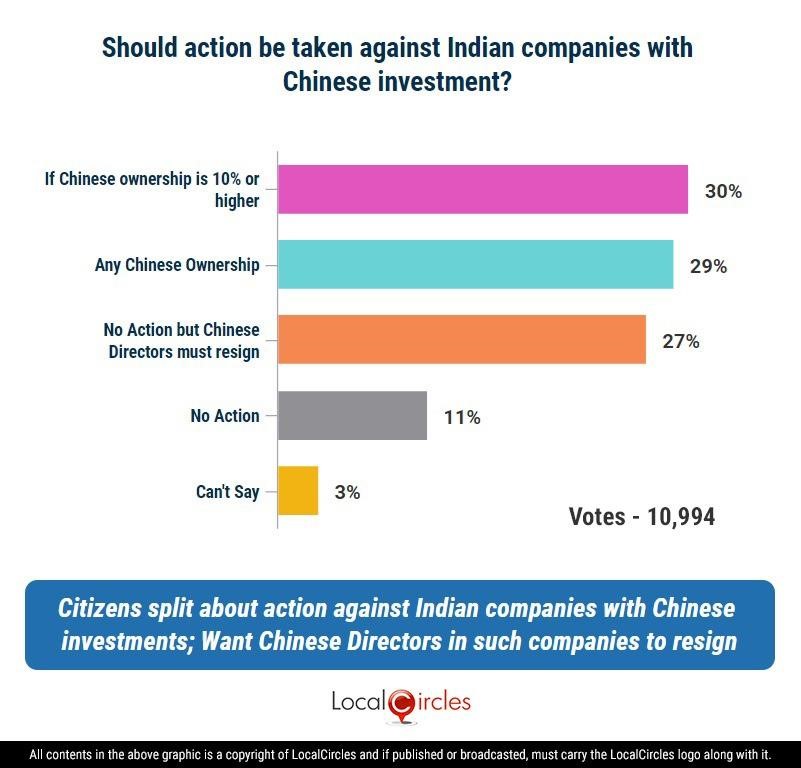 Citizens split about action against Indian companies with Chinese investments; Want Chinese Directors in such companies to resign Citizens split about action against Indian companies with Chinese investments; Want Chinese Directors in such companies to resign