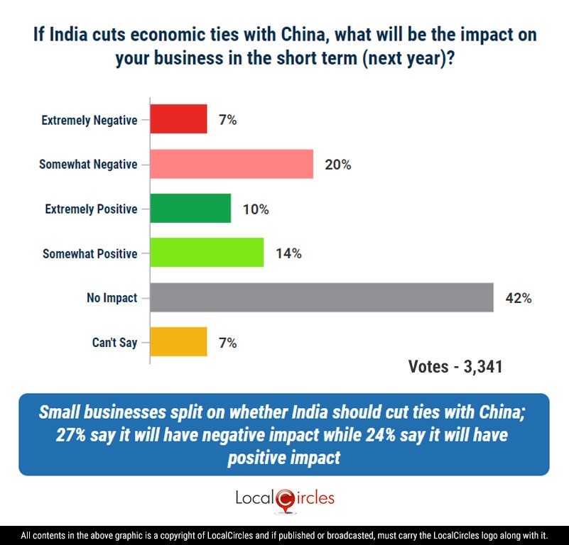 Small businesses split on whether India should cut ties with China; 27% say it will have negative impact while 24% say it will have positive impact Small businesses split on whether India should cut ties with China; 27% say it will have negative impact while 24% say it will have positive impact