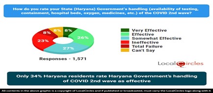 Only 34% Haryana residents rate Haryana Government’s handling of COVID 2nd wave as effective