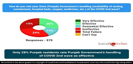 Only 28% Punjab residents rate Punjab Government’s handling of COVID 2nd wave as effective