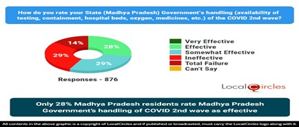 Only 28% Madhya Pradesh residents rate Madhya Pradesh Government’s handling of COVID 2nd wave as effective