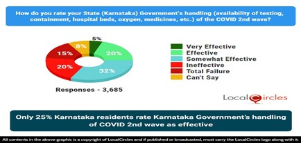 Only 25% Karnataka residents rate Karnataka’s Government’s handling of COVID 2nd wave as effective