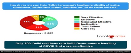 Only 20% Delhi residents rate Delhi Government’s handling of COVID 2nd wave as effective