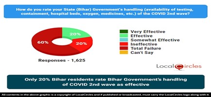 Only 20% Bihar residents rate Bihar Government’s handling of COVID 2nd wave as effective
