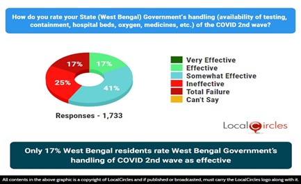 Only 17% West Bengal residents rate West Bengal Government’s handling of COVID 2nd wave as effective