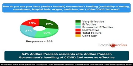 54% Andhra Pradesh residents rate Andhra Pradesh Government’s handling of COVID 2nd wave as effective