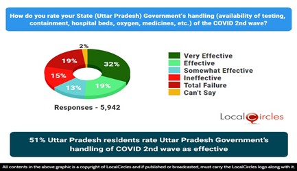 51% Uttar Pradesh residents rate Uttar Pradesh Government’s handling of COVID 2nd wave as effective