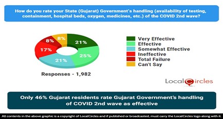 48% Gujarat residents rate Gujarat Government’s handling of COVID 2nd wave as effective