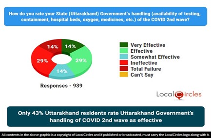 Only 43% Uttarakhand residents rate Uttarakhand Government’s handling of COVID 2nd wave as effective