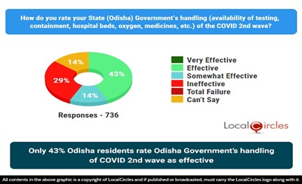 Only 43% Odisha residents rate Odisha Government’s handling of COVID 2nd wave as effective